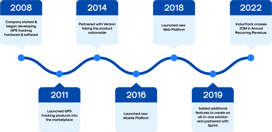 IndusTrack_Timeline